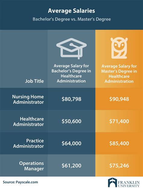 Masters in Healthcare Administration Salary Details & Outlook (2025)