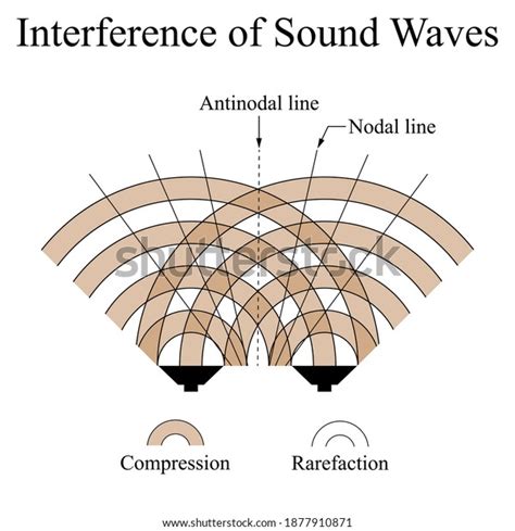 Image result for Sound Wave Interference