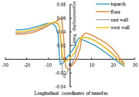 Mechanical Response Study of a Cross-Fault Water Conveyance Tunnel ...
