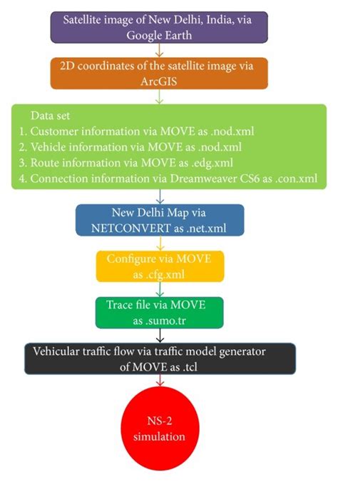 Image result for Process Flow Diagram Simulation