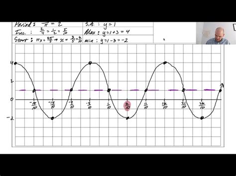 Image result for Negative Cosine Graph