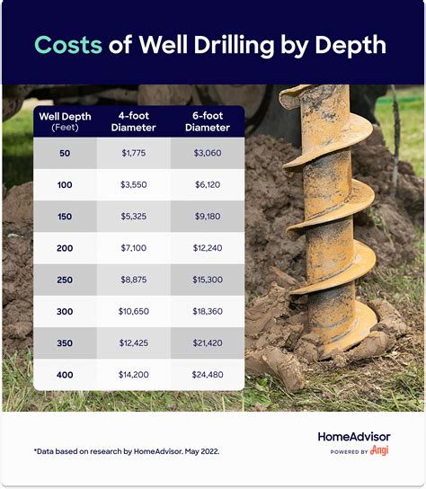 What Is The Average Price Of Well Drilling Per Foot