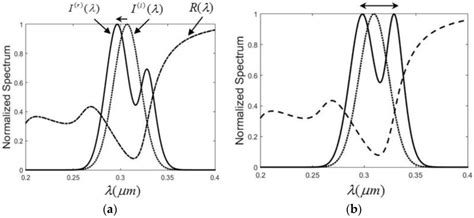Spectral Shift Amplification and Polarization-Controlled Spectral Shift ...