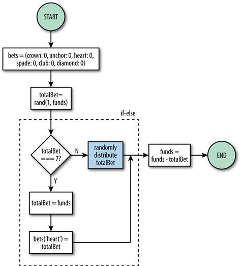 Image result for JavaScript Control Structures Flow Chart