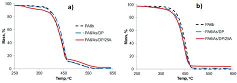 Flame Retardant Polyamide Fibres: The Challenge of Minimising Flame ...