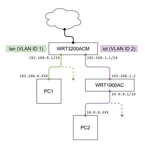 Image result for Installing OpenWrt