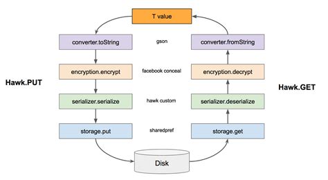 Image result for Android Encrypted SharedPreferences