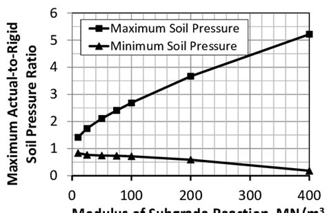Image result for Subgrade Modulus Table