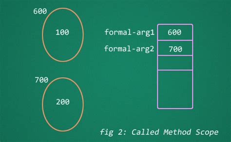 Image result for Parameter Passing Java
