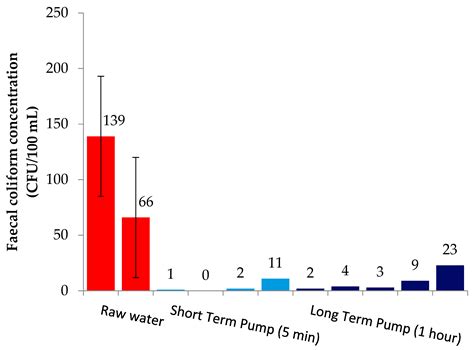 Submerged Pond Sand Filter—A Novel Approach to Rural Water Supply