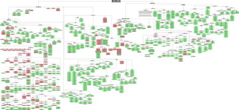 Image result for Borean Language Tree