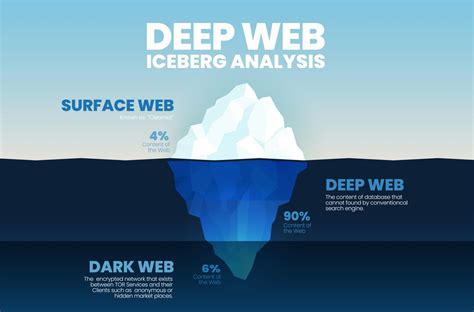 Deep Web vs. Dark Web: Key Differences