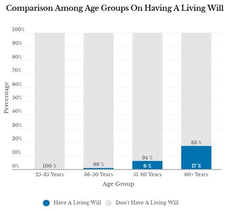 Majority of urban Indians unaware of living wills, finds a survey