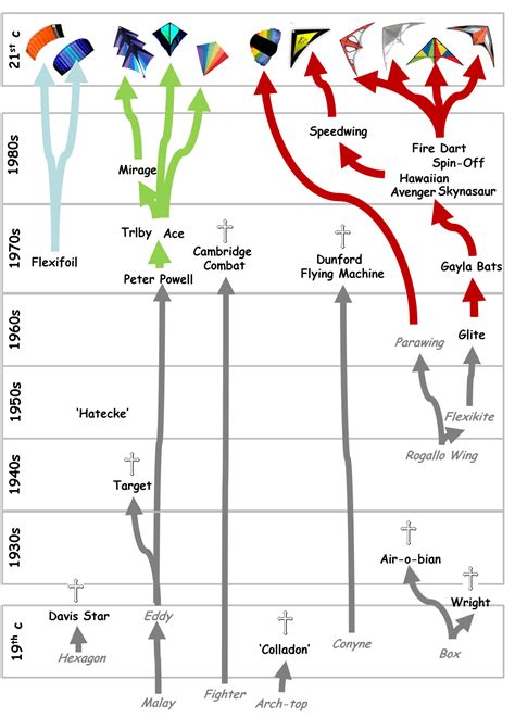 History Of Kites Timeline at Katie Jenkins blog