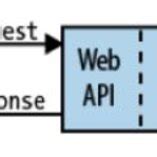 API Creation 的图像结果