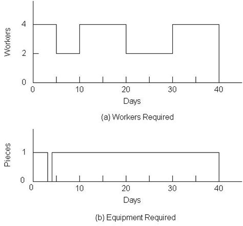 Image result for Scheduling Problems Critical Path