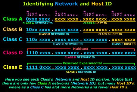 Image result for Network Identifier IP