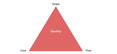 Project Management Triangle 的图像结果