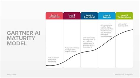 Where Do You Really Stand? AI Maturity Across Different Company Sizes ...