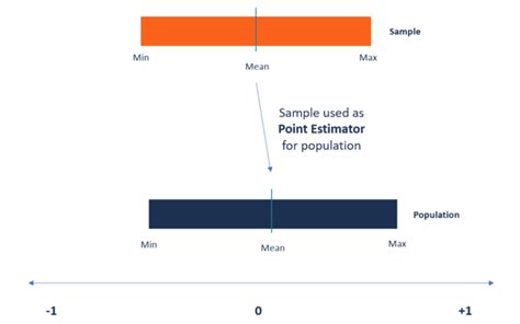Image result for Point Estimate