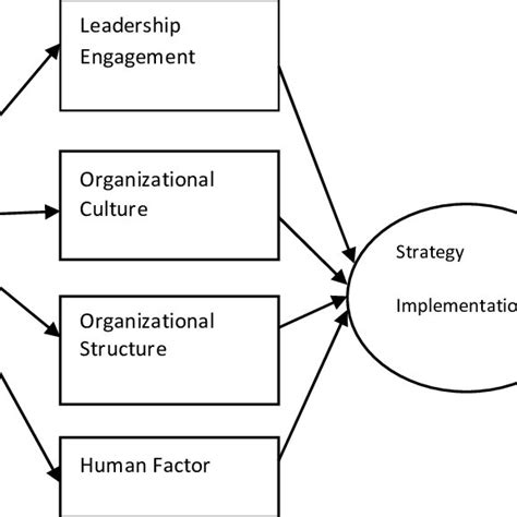Image result for Strategy Implementation Framework