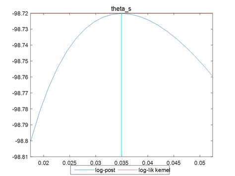 Image result for Bayesian Estimation Process