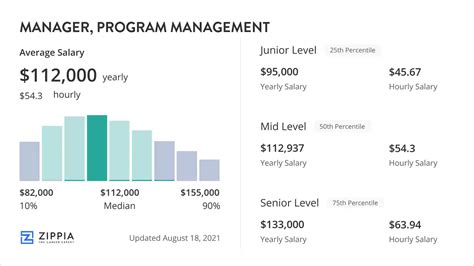 Program Manager Salary