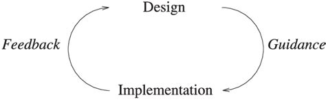 Image result for Incremental Coding Process