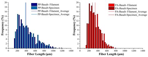 3D Printing of Low-Filled Basalt PA12 and PP Filaments for Automotive ...
