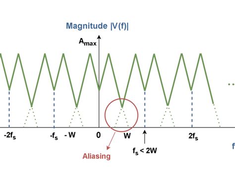 Image result for Aliasing Example
