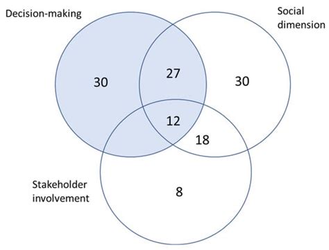 Decision Support Frameworks in Solid Waste Management: A Systematic ...