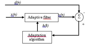 General Adaptive Filter Algorithm 的图像结果