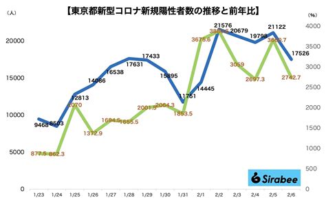 東京都、6日のコロナ新規感染者は17526人 日曜としては過去最多を更新-sirabee20220206corona2