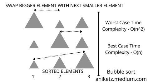 Image result for Bubble Sort Explained