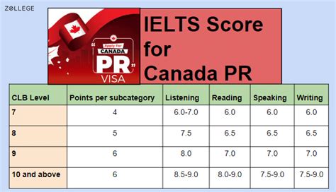 IELTS Score for Canada PR: Eligibility and Requirements