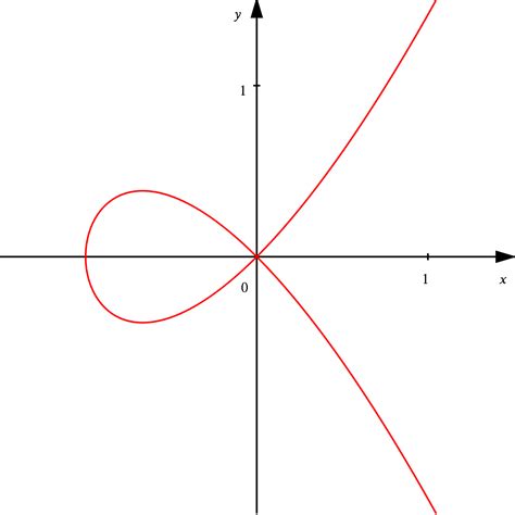 Cubic equation Graphs 的图像结果