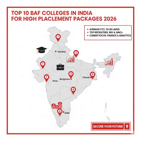 Top 10 BAF Colleges in India for High Placement Packages – 2026 Guide