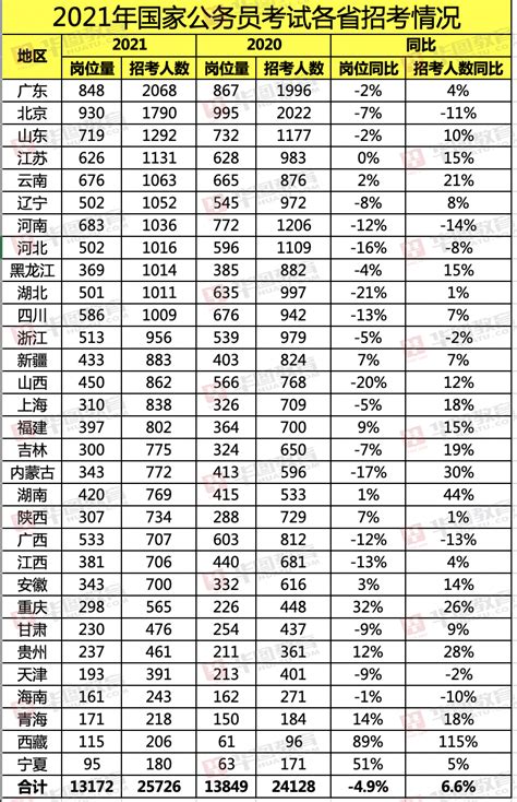 历年公务员报录比_2021国考报名岗位表_国家公务员考试网