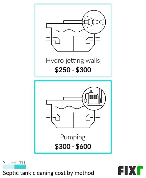 Septic Tank Cleaning Cost | Septic Tank Pumping Cost | Fixr.com
