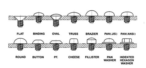 Image result for Machine Screw Types
