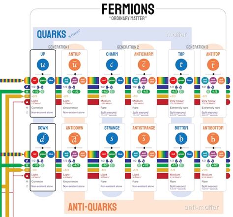 Image result for Quark Chart