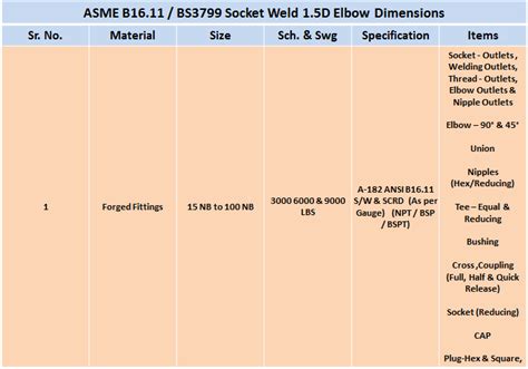 Socket Weld 1.5D Elbow Manufacturer & Supplier India - Sandco