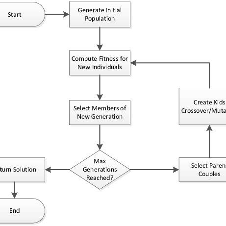 Image result for Genetic Algorithm Code