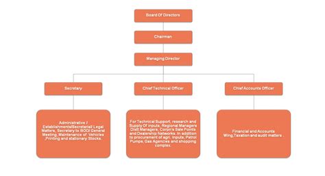 Administrative Setup