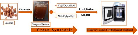 Effect of Synthesis Conditions on CuO-NiO Nanocomposites Synthesized ...