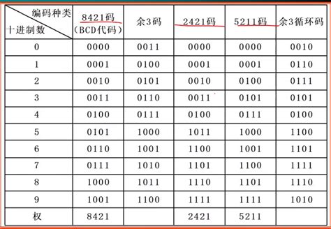 数字电子技术（一）数制和码制-CSDN博客