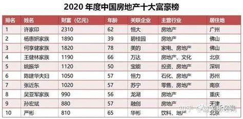 2022年“福清新十大富豪”：财富总额1855亿，玻璃大王曹德旺排第几 - 知乎