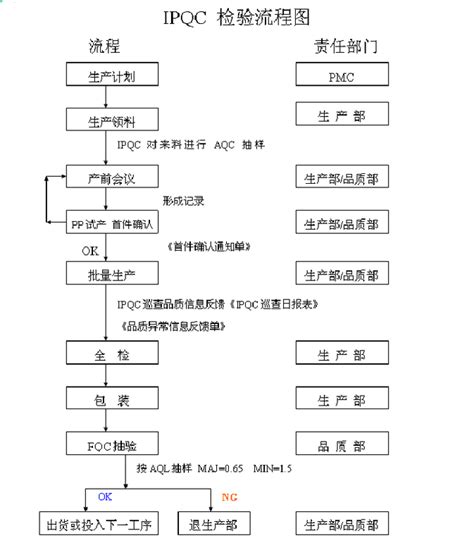 IQC_进料检验流程图_word文档在线阅读与下载_无忧文档