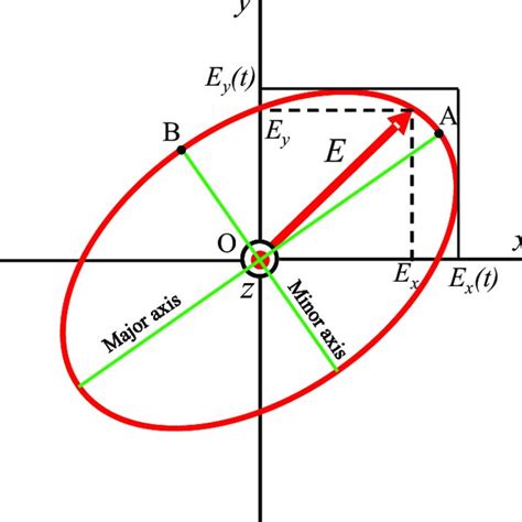 Image result for Ellipsometry Polarization State