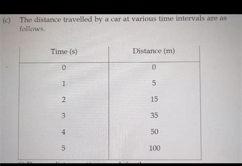 (c) The distance travelled by a car at various time intervals are as ...